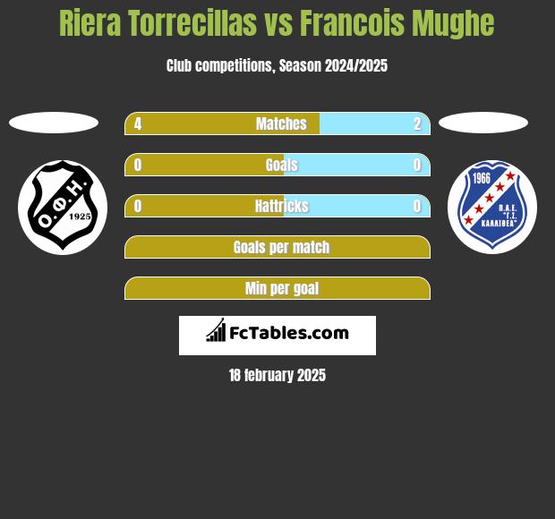 Riera Torrecillas vs Francois Mughe h2h player stats