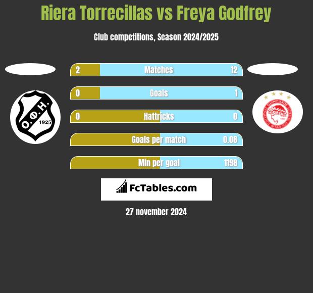 Riera Torrecillas vs Freya Godfrey h2h player stats