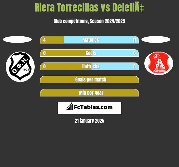 Riera Torrecillas vs DeletiÄ‡ h2h player stats