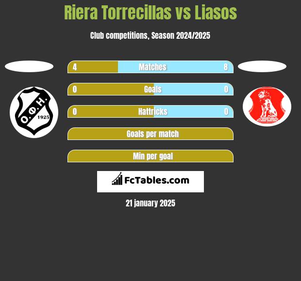 Riera Torrecillas vs Liasos h2h player stats