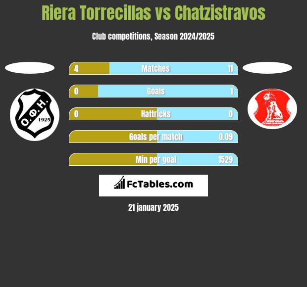 Riera Torrecillas vs Chatzistravos h2h player stats