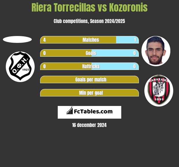 Riera Torrecillas vs Kozoronis h2h player stats