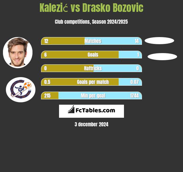 Kalezić vs Drasko Bozovic h2h player stats