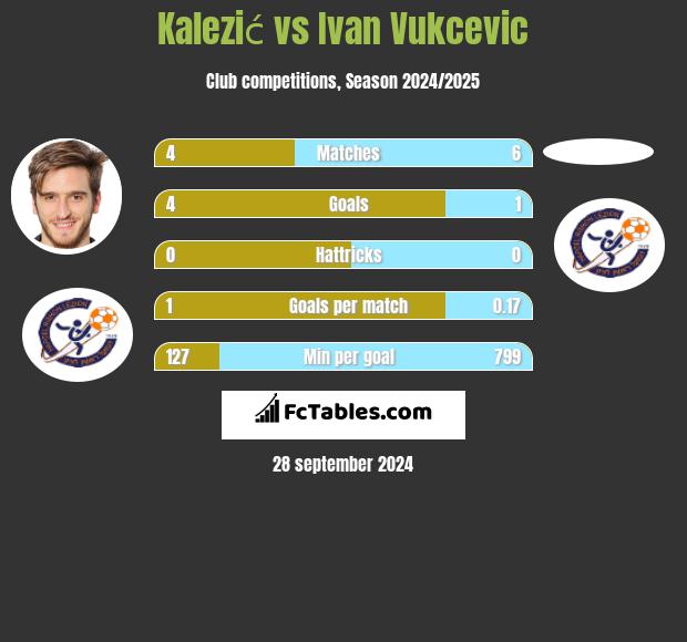 Kalezić vs Ivan Vukcevic h2h player stats