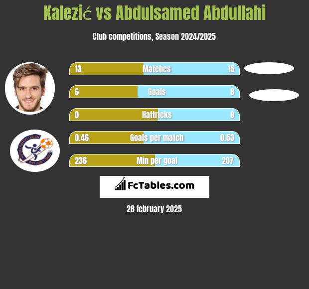 Kalezić vs Abdulsamed Abdullahi h2h player stats