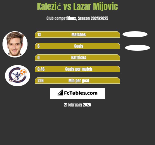 Kalezić vs Lazar Mijovic h2h player stats