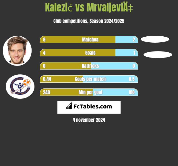 Kalezić vs MrvaljeviÄ‡ h2h player stats