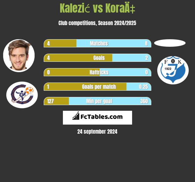 Kalezić vs KoraÄ‡ h2h player stats