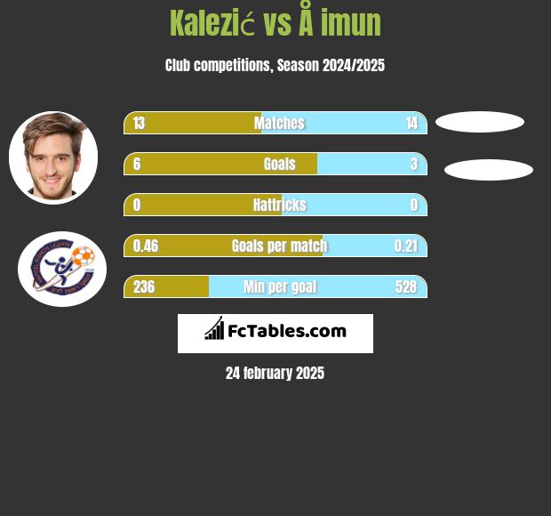 Kalezić vs Å imun h2h player stats