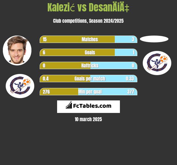 Kalezić vs DesanÄiÄ‡ h2h player stats