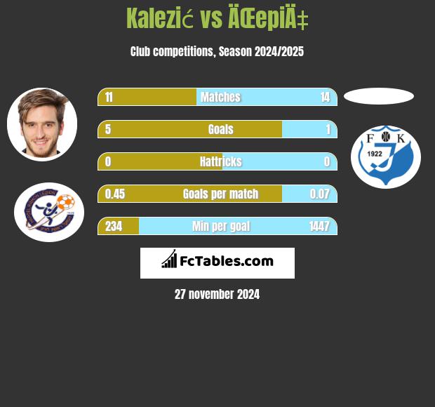 Kalezić vs ÄŒepiÄ‡ h2h player stats