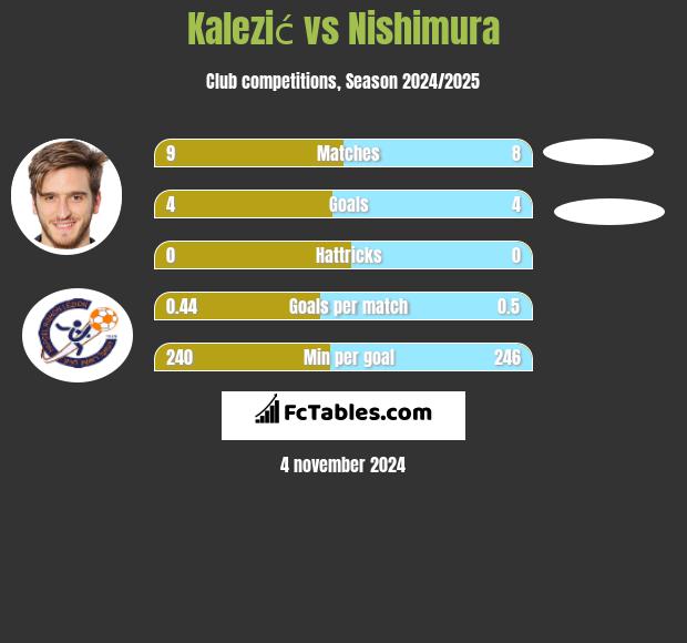 Kalezić vs Nishimura h2h player stats