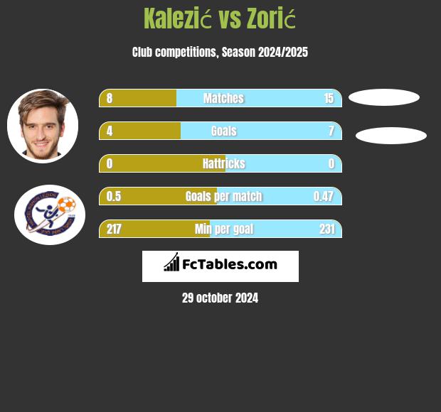 Kalezić vs Zorić h2h player stats