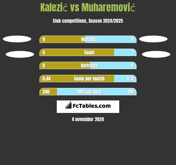 Kalezić vs Muharemović h2h player stats