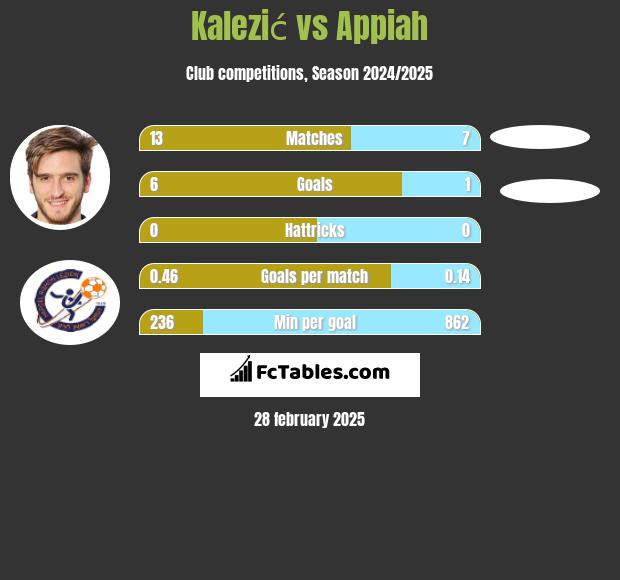 Kalezić vs Appiah h2h player stats