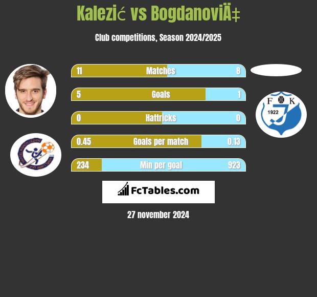 Kalezić vs BogdanoviÄ‡ h2h player stats