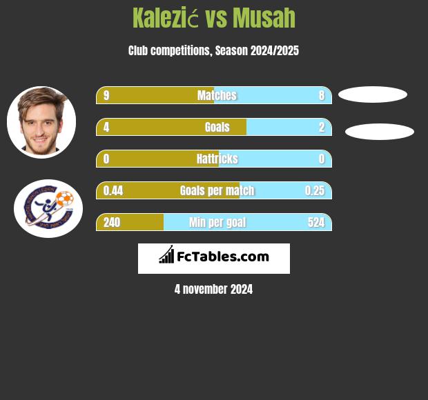 Kalezić vs Musah h2h player stats