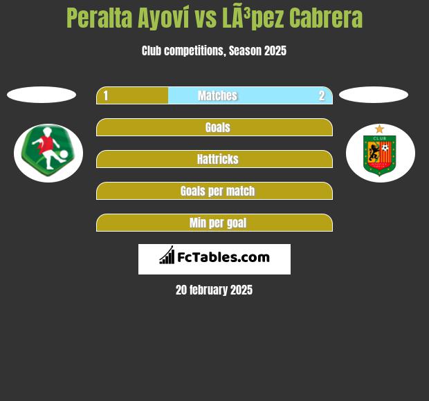 Peralta Ayoví vs LÃ³pez Cabrera h2h player stats