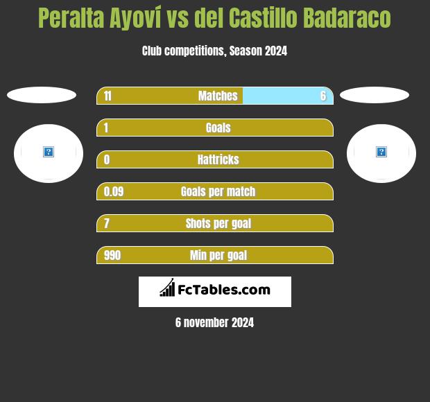 Peralta Ayoví vs del Castillo Badaraco h2h player stats