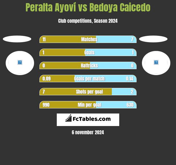 Peralta Ayoví vs Bedoya Caicedo h2h player stats