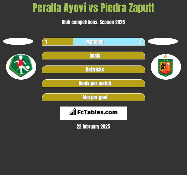 Peralta Ayoví vs Piedra Zaputt h2h player stats