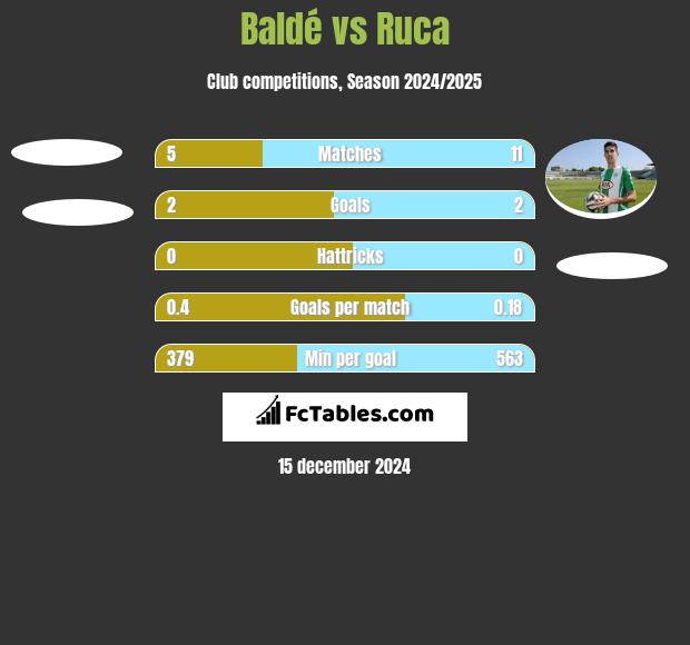 Baldé vs Ruca h2h player stats