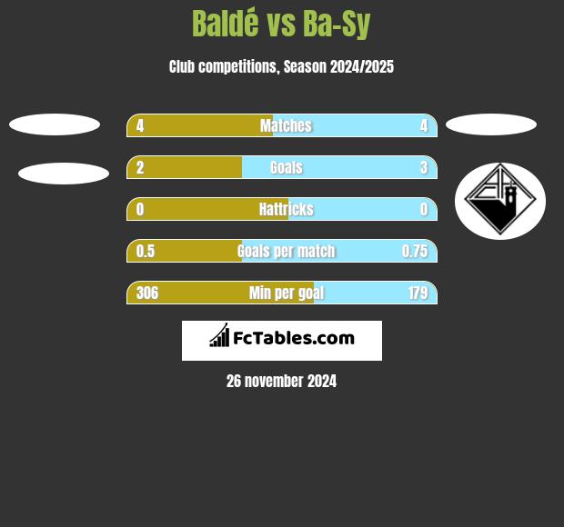 Baldé vs Ba-Sy h2h player stats