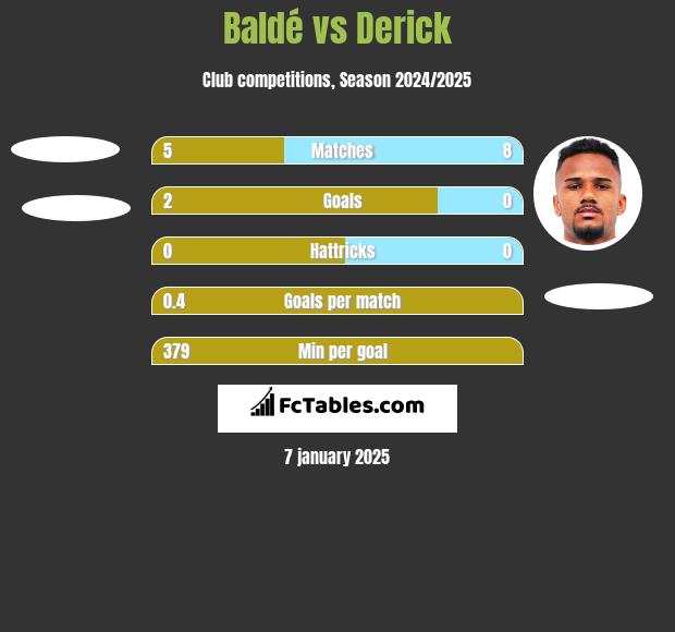 Baldé vs Derick h2h player stats