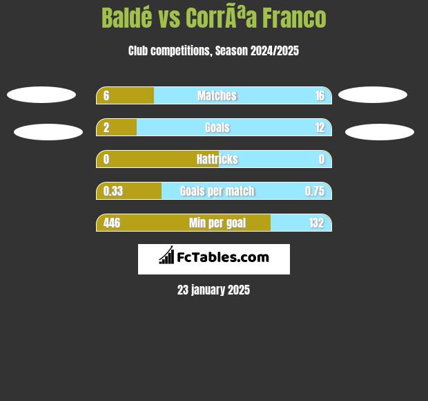 Baldé vs CorrÃªa Franco h2h player stats