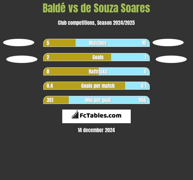 Baldé vs de Souza Soares h2h player stats