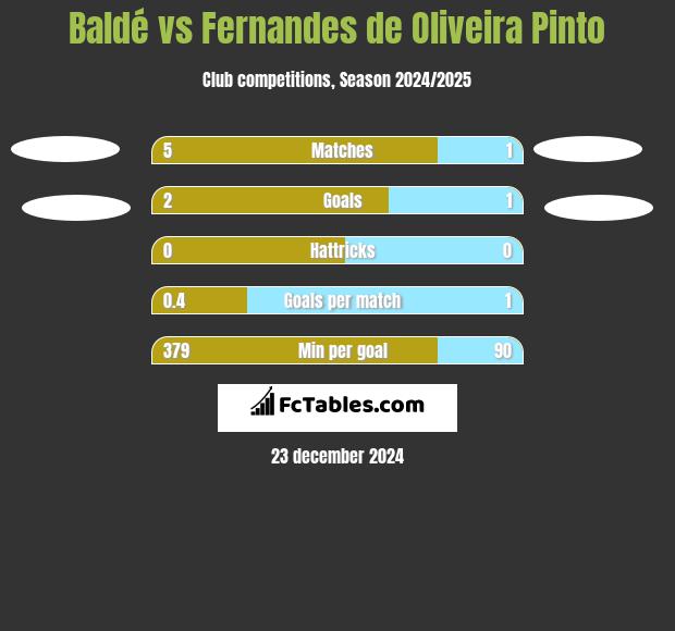 Baldé vs Fernandes de Oliveira Pinto h2h player stats