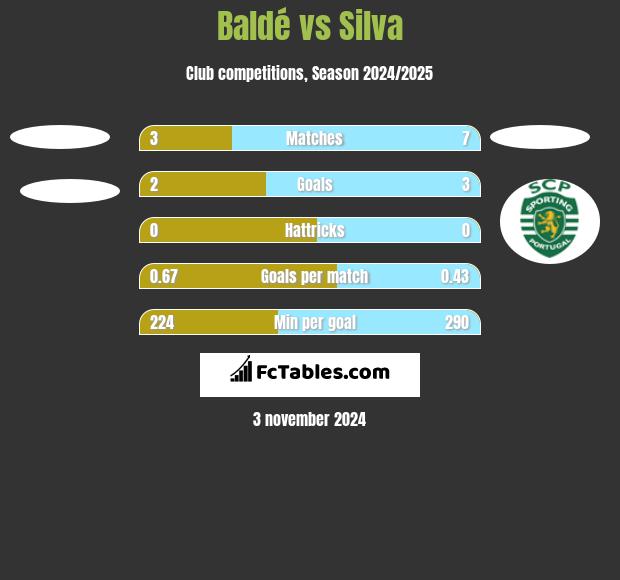 Baldé vs Silva h2h player stats