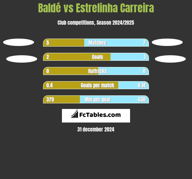 Baldé vs Estrelinha Carreira h2h player stats