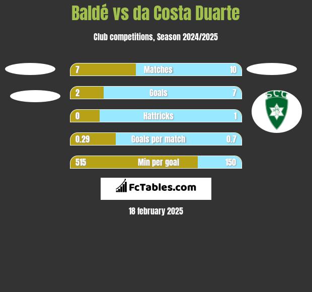 Baldé vs da Costa Duarte h2h player stats