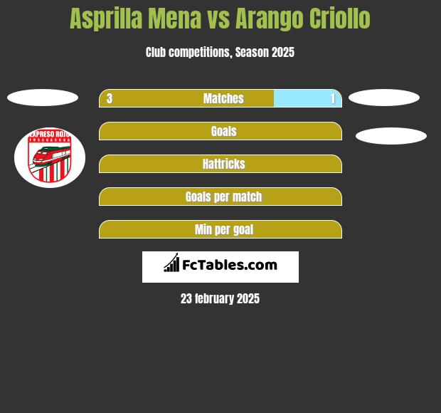 Asprilla Mena vs Arango Criollo h2h player stats