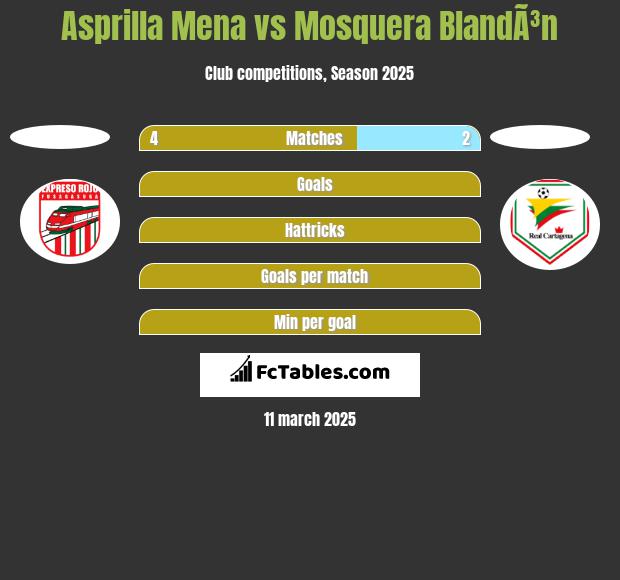 Asprilla Mena vs Mosquera BlandÃ³n h2h player stats