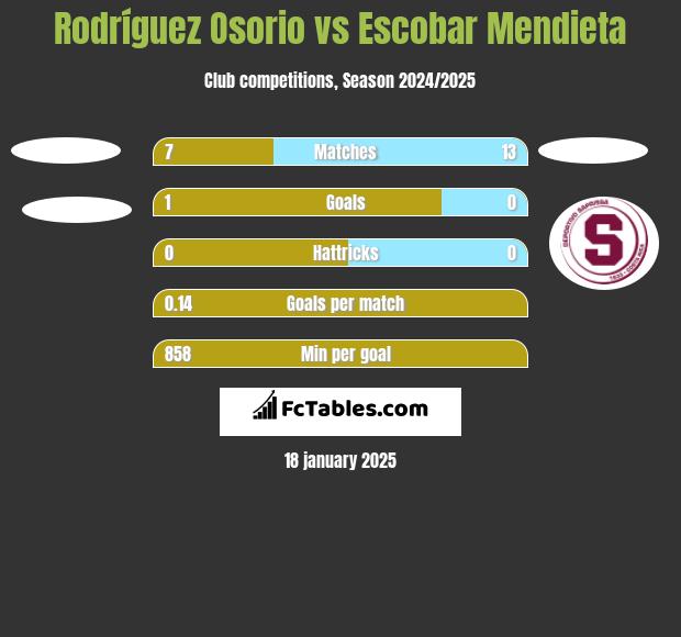 Rodríguez Osorio vs Escobar Mendieta h2h player stats