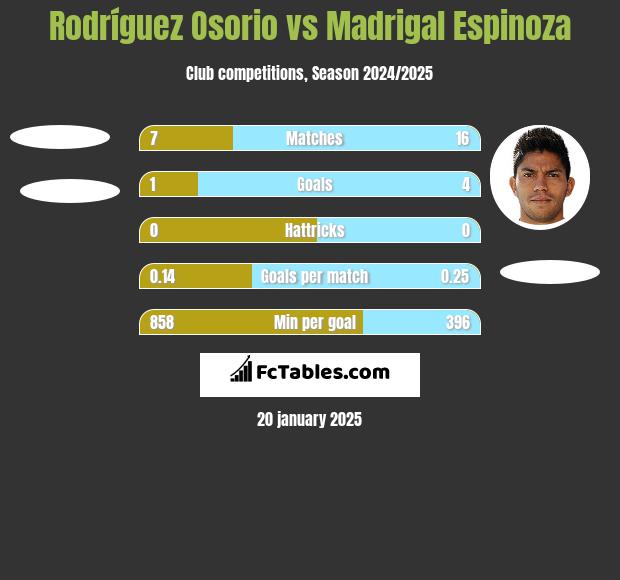 Rodríguez Osorio vs Madrigal Espinoza h2h player stats