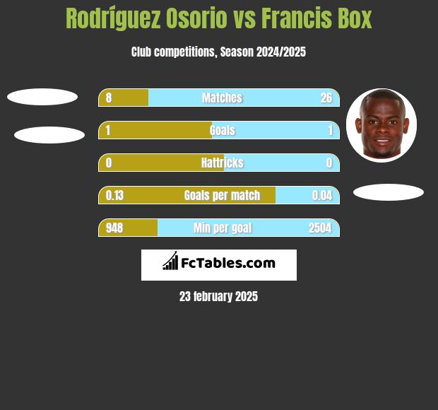 Rodríguez Osorio vs Francis Box h2h player stats