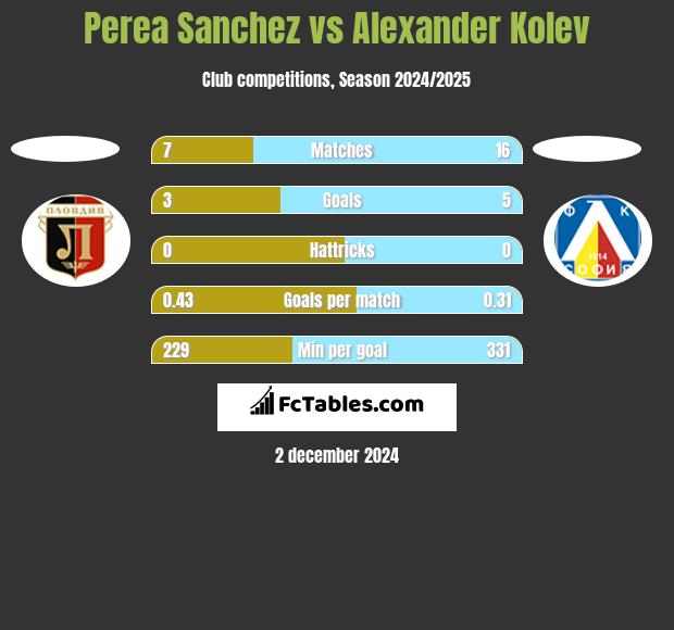 Perea Sanchez vs Alexander Kolev h2h player stats