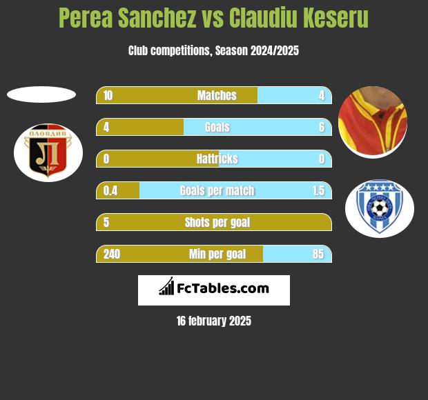 Perea Sanchez vs Claudiu Keseru h2h player stats