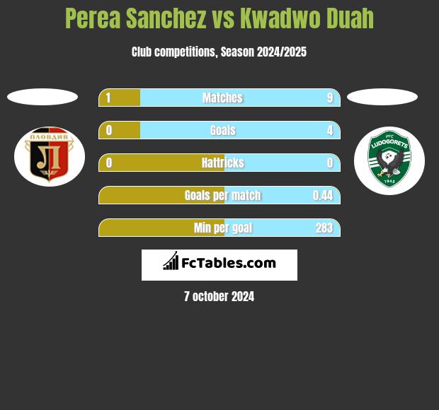 Perea Sanchez vs Kwadwo Duah h2h player stats