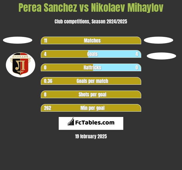 Perea Sanchez vs Nikolaev Mihaylov h2h player stats