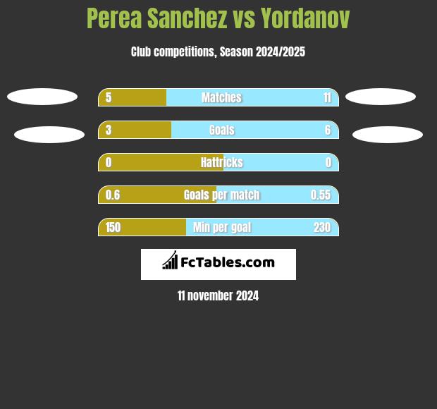 Perea Sanchez vs Yordanov h2h player stats