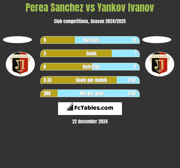 Perea Sanchez vs Yankov Ivanov h2h player stats