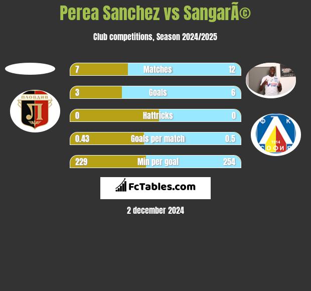 Perea Sanchez vs SangarÃ© h2h player stats