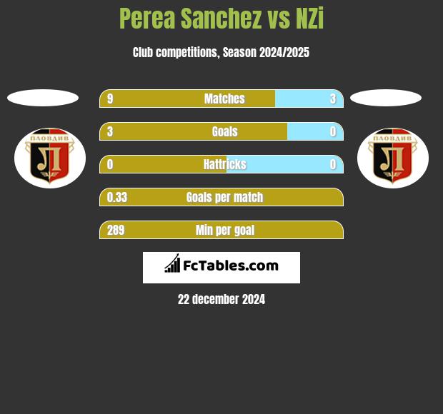 Perea Sanchez vs NZi h2h player stats