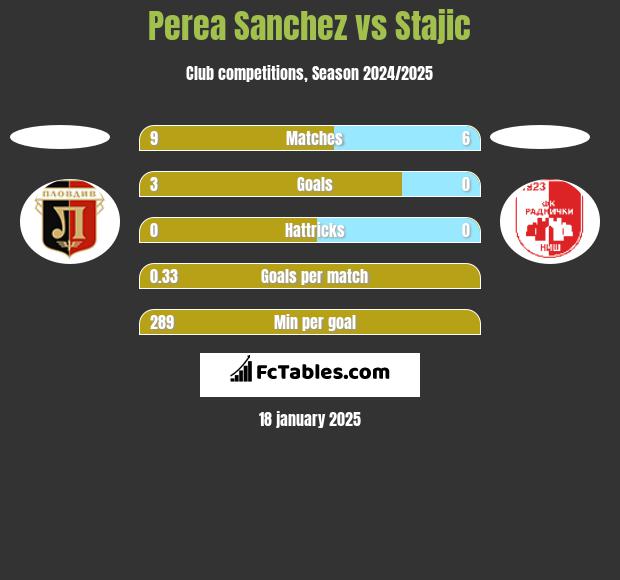 Perea Sanchez vs Stajic h2h player stats