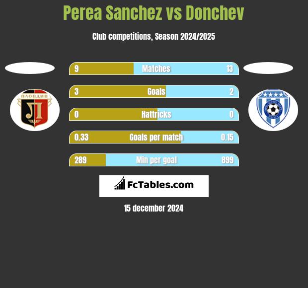 Perea Sanchez vs Donchev h2h player stats