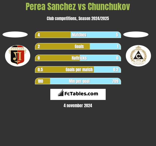 Perea Sanchez vs Chunchukov h2h player stats